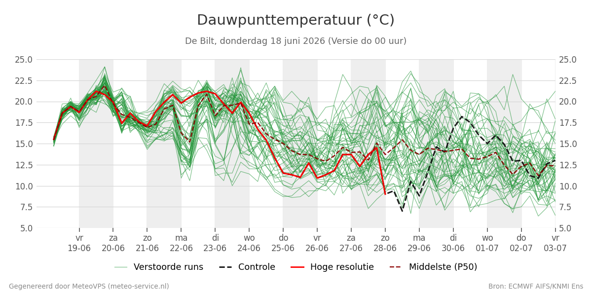 Dauwpunt De Bilt