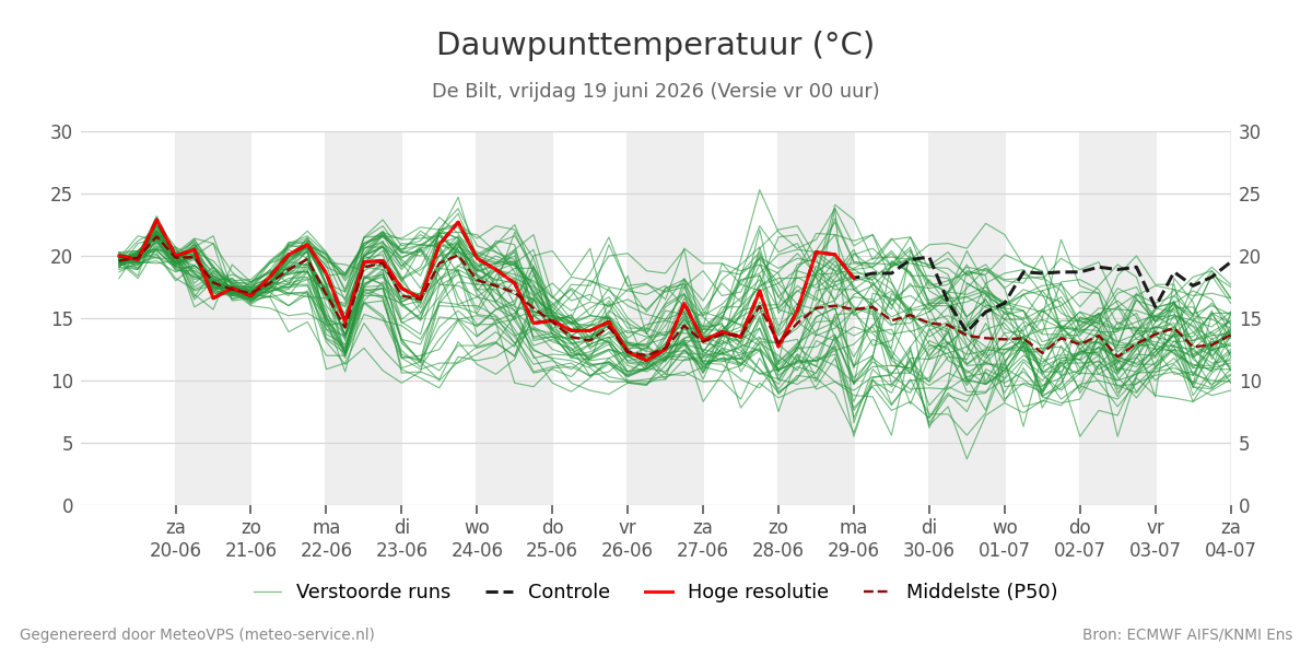 Dauwpunt De Bilt