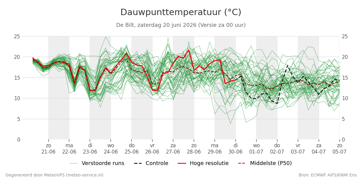 Dauwpunt De Bilt
