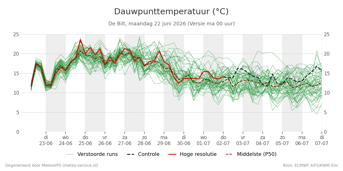 Dauwpunt De Bilt
