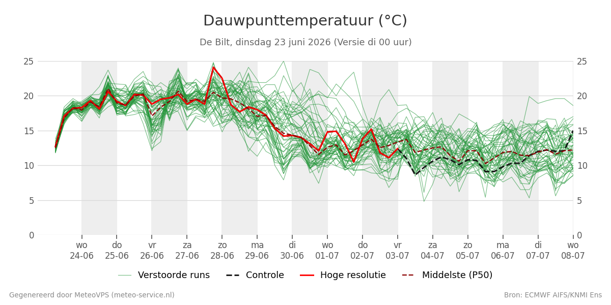 Dauwpunt De Bilt