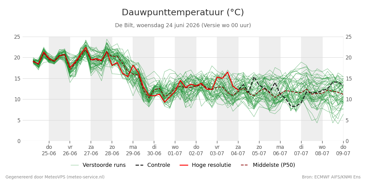 Dauwpunt De Bilt