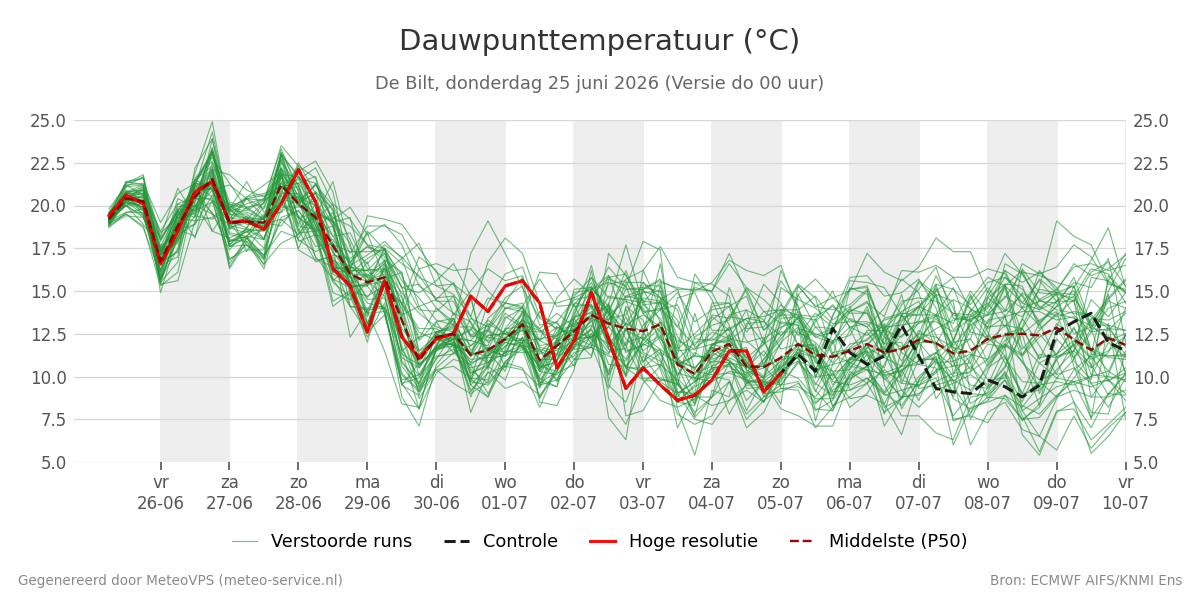 Dauwpunt De Bilt