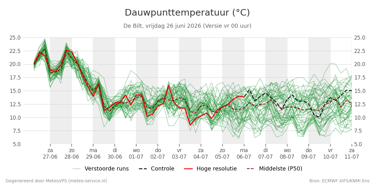 Dauwpunt De Bilt