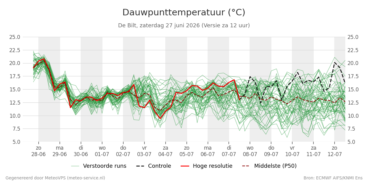 Dauwpunt De Bilt
