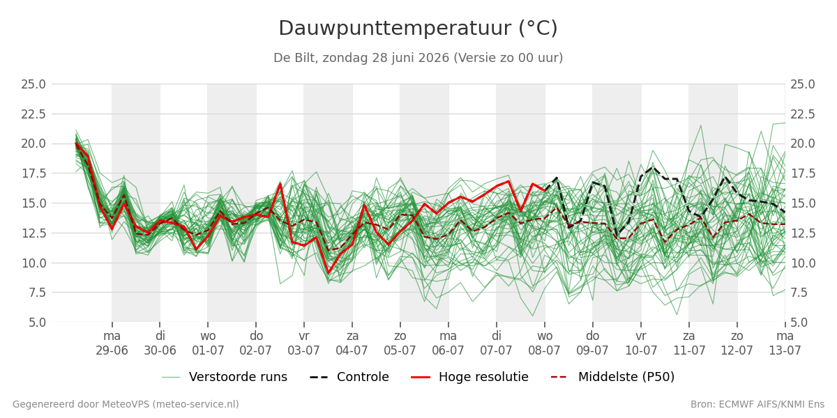 Dauwpunt De Bilt