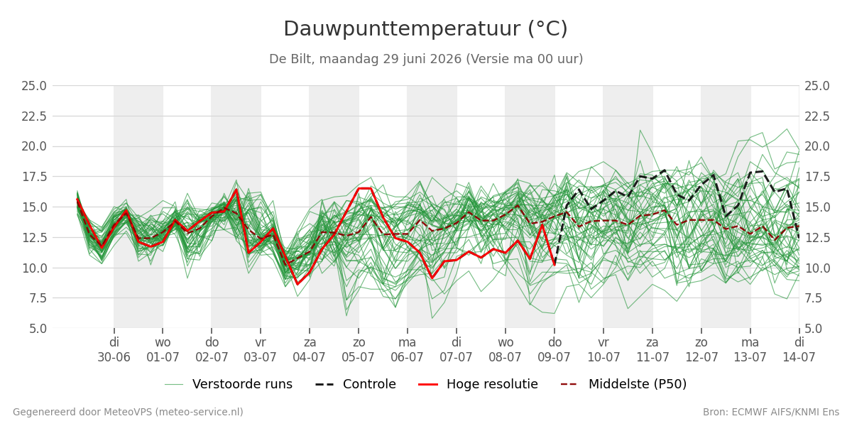 Dauwpunt De Bilt