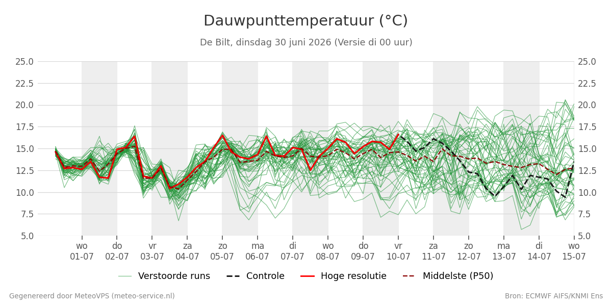 Dauwpunt De Bilt