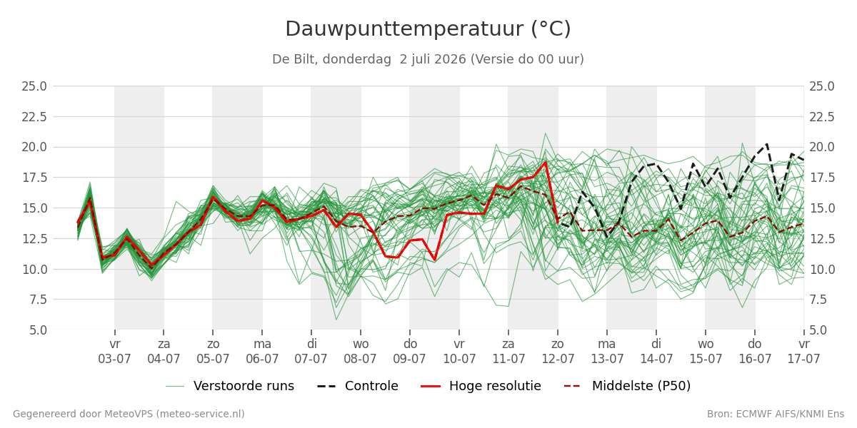 Dauwpunt De Bilt