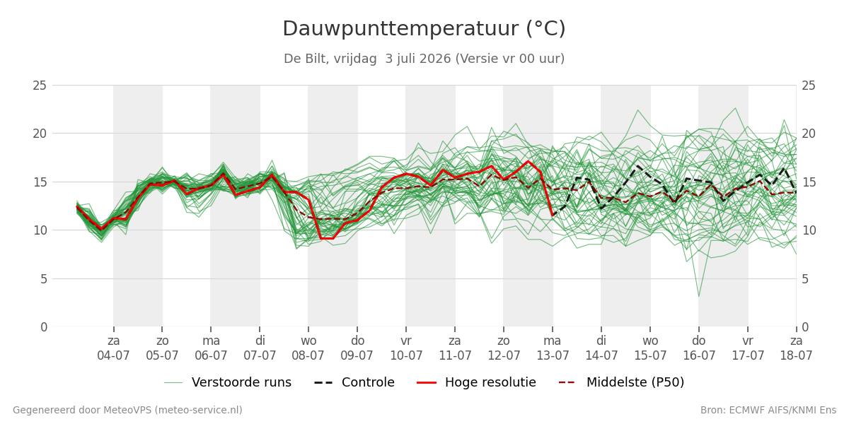 Dauwpunt De Bilt
