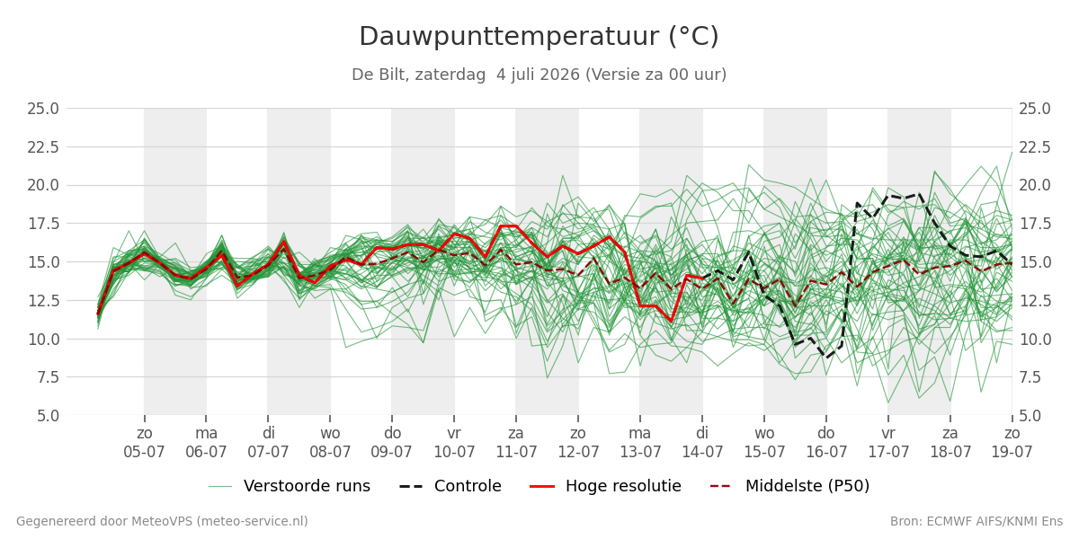 Dauwpunt De Bilt