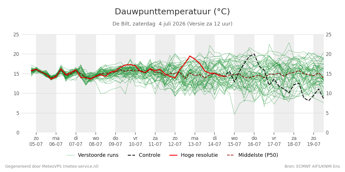 Dauwpunt De Bilt