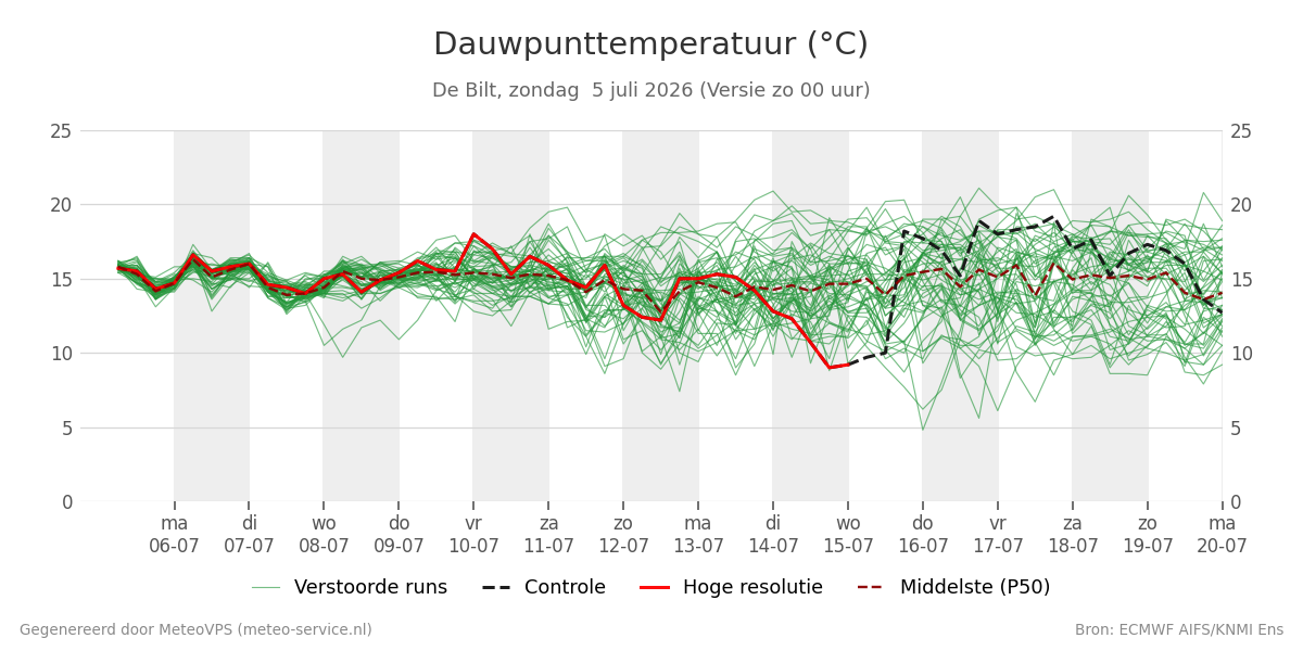 Dauwpunt De Bilt
