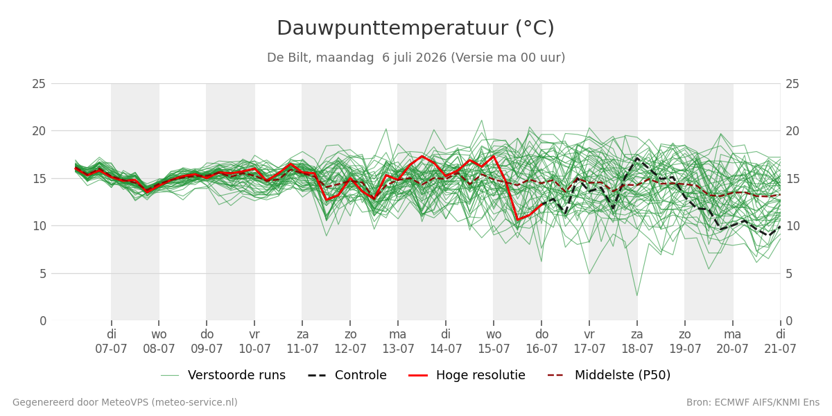 Dauwpunt De Bilt