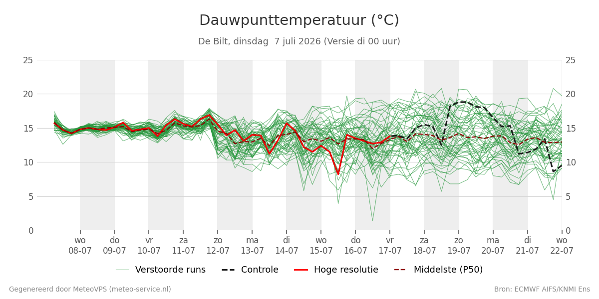 Dauwpunt De Bilt