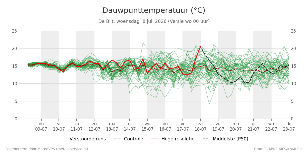 Dauwpunt De Bilt