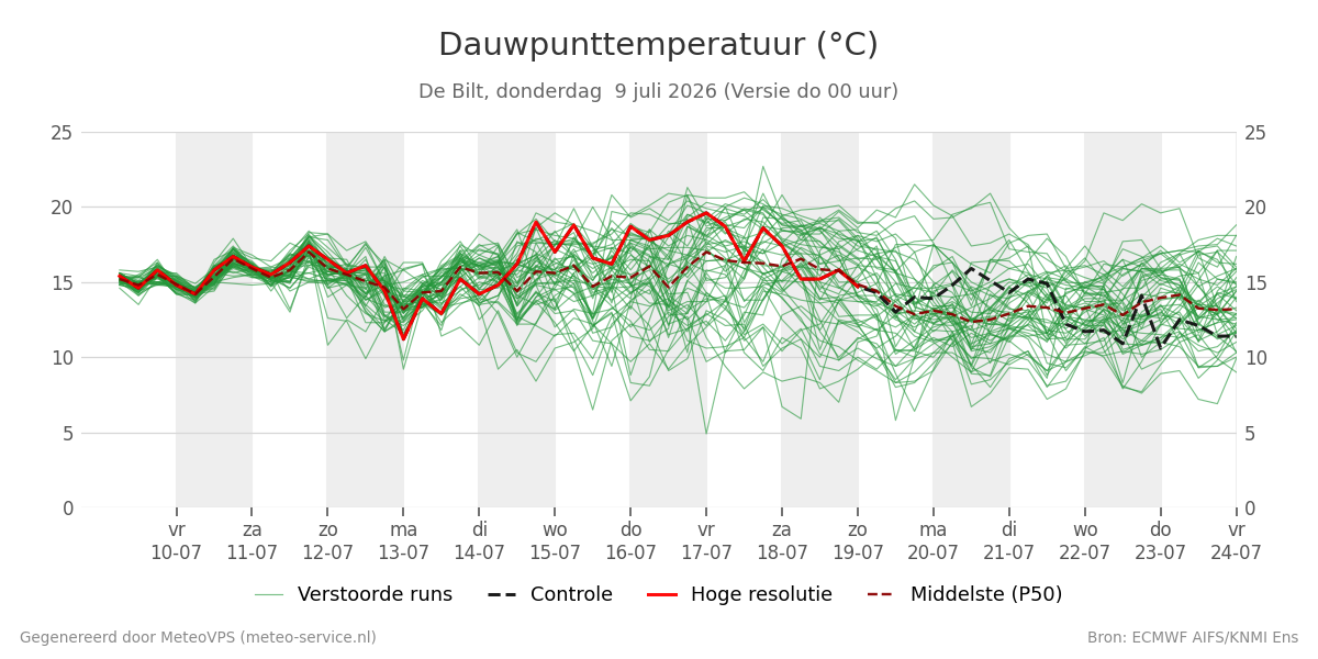 Dauwpunt De Bilt