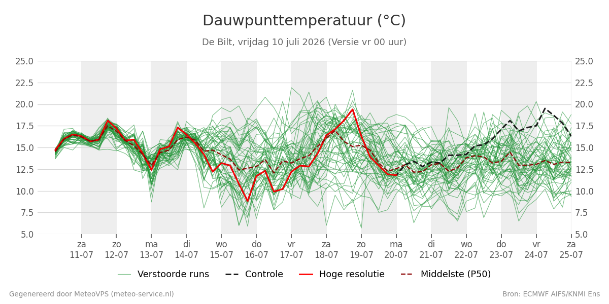 Dauwpunt De Bilt