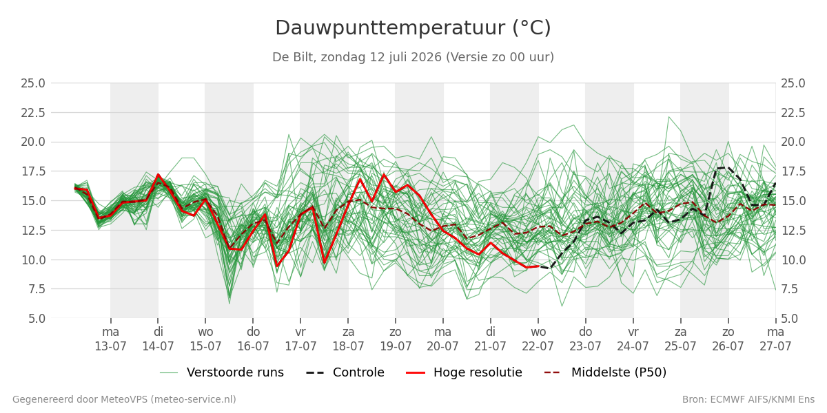 Dauwpunt De Bilt