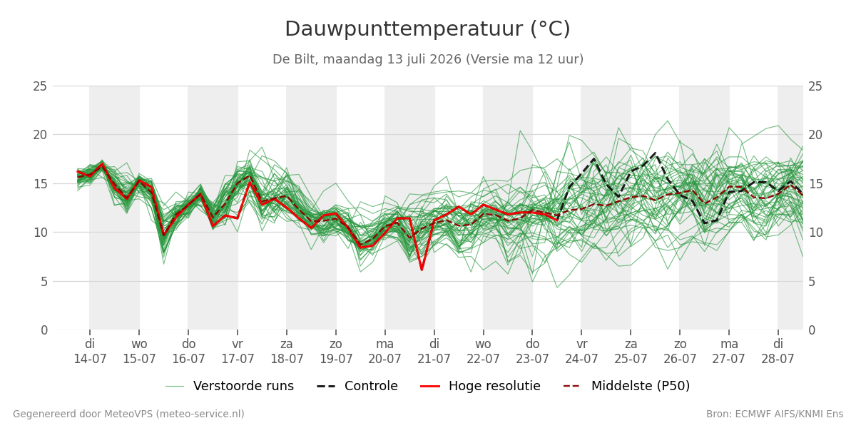 Dauwpunt De Bilt
