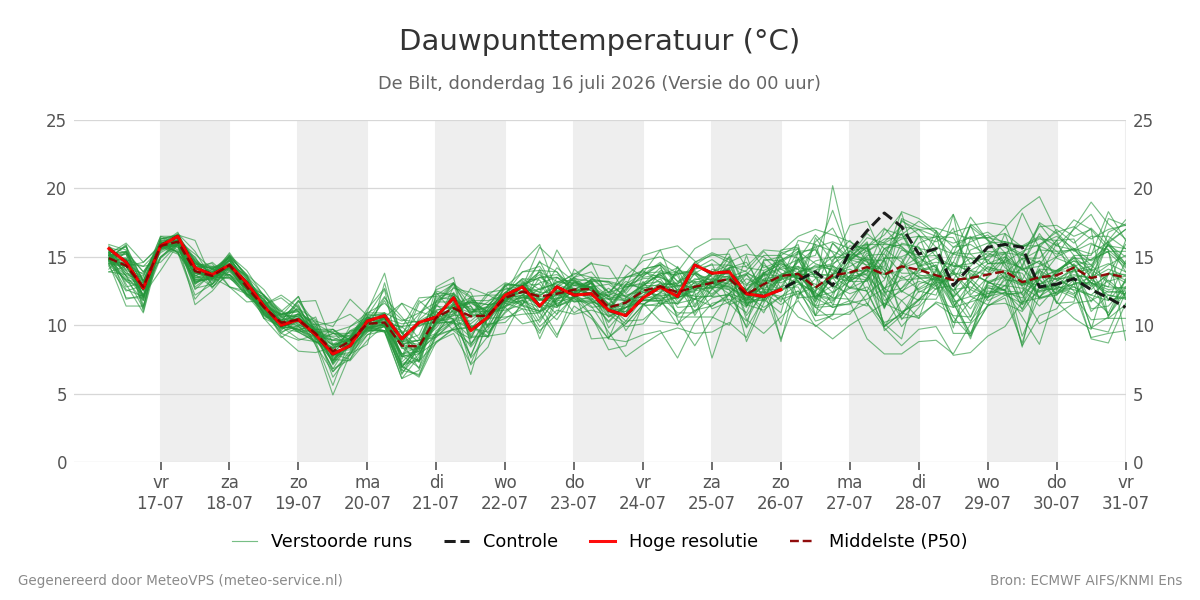 Dauwpunt De Bilt