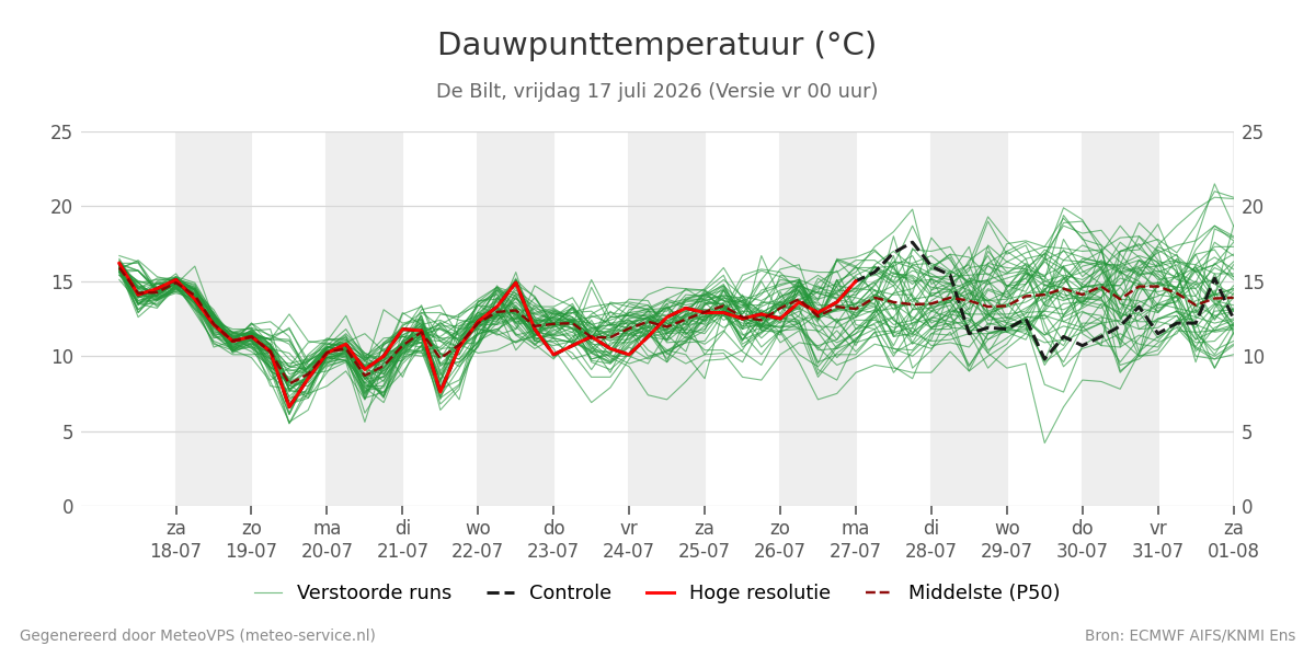 Dauwpunt De Bilt