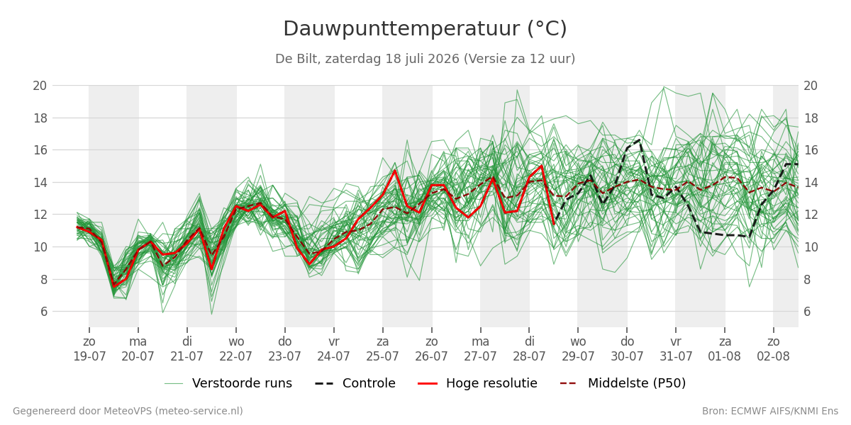Dauwpunt De Bilt