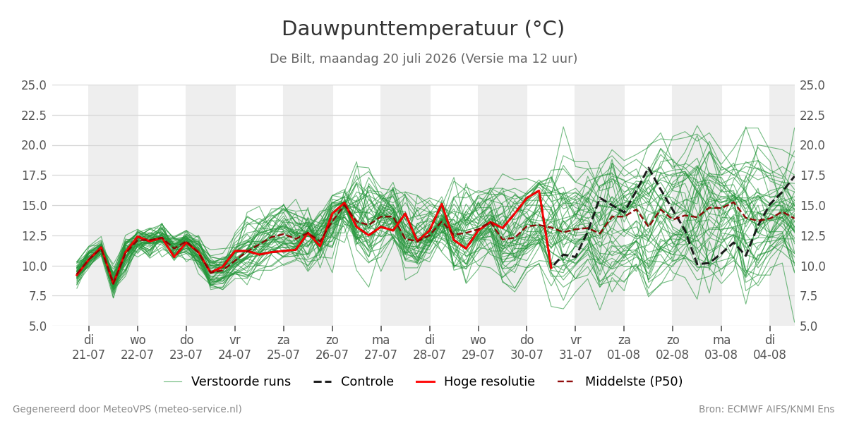 Dauwpunt De Bilt
