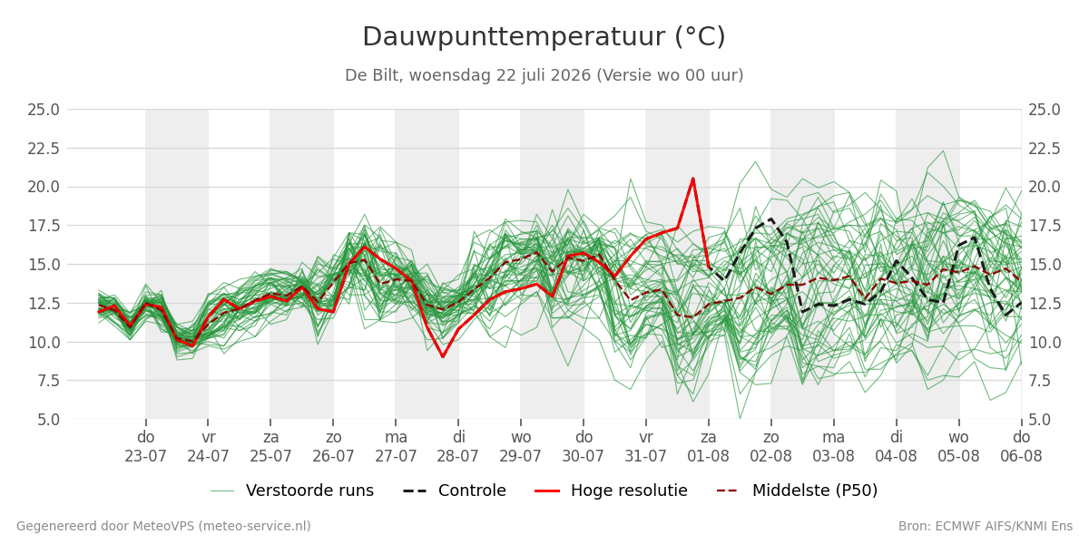 Dauwpunt De Bilt