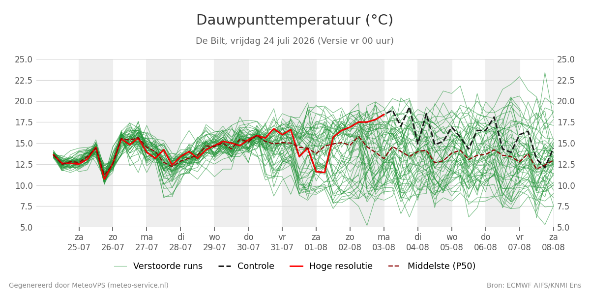 Dauwpunt De Bilt