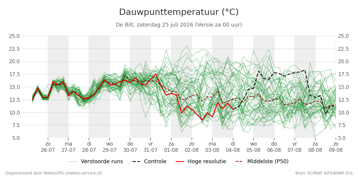 Dauwpunt De Bilt