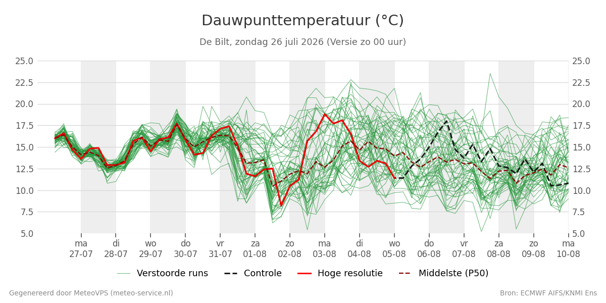 Dauwpunt De Bilt