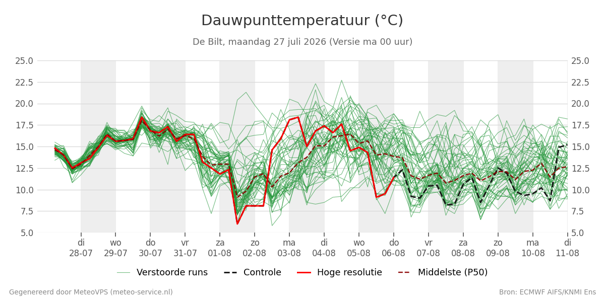 Dauwpunt De Bilt