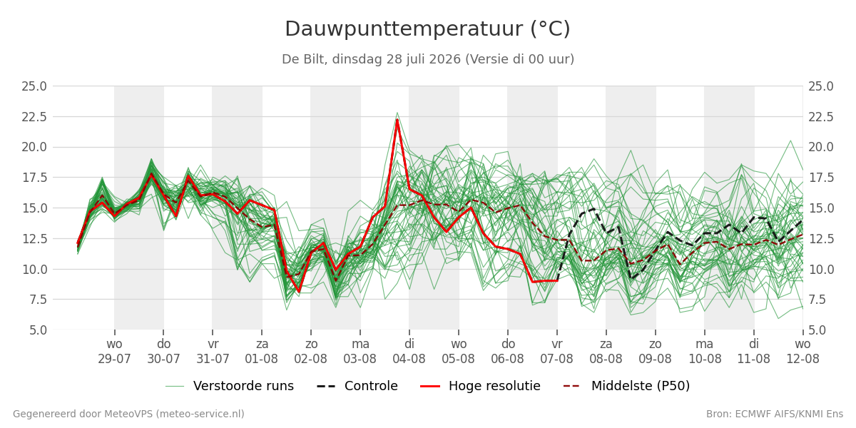 Dauwpunt De Bilt