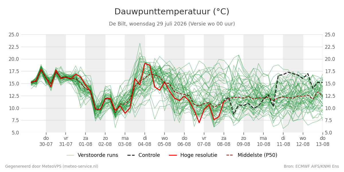 Dauwpunt De Bilt
