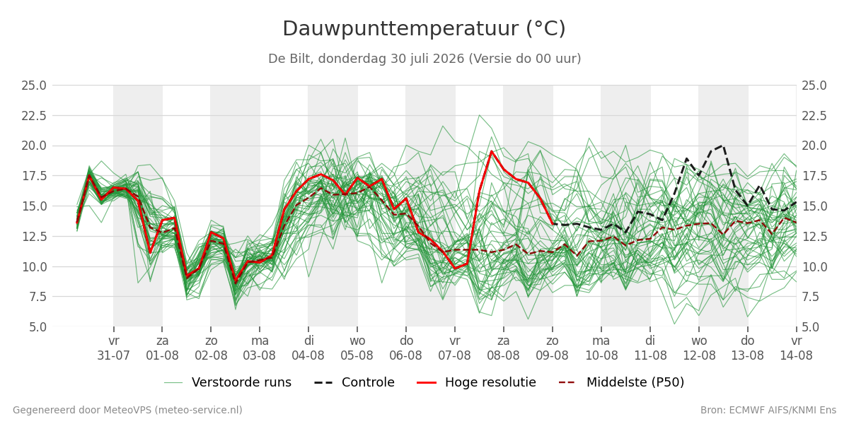 Dauwpunt De Bilt