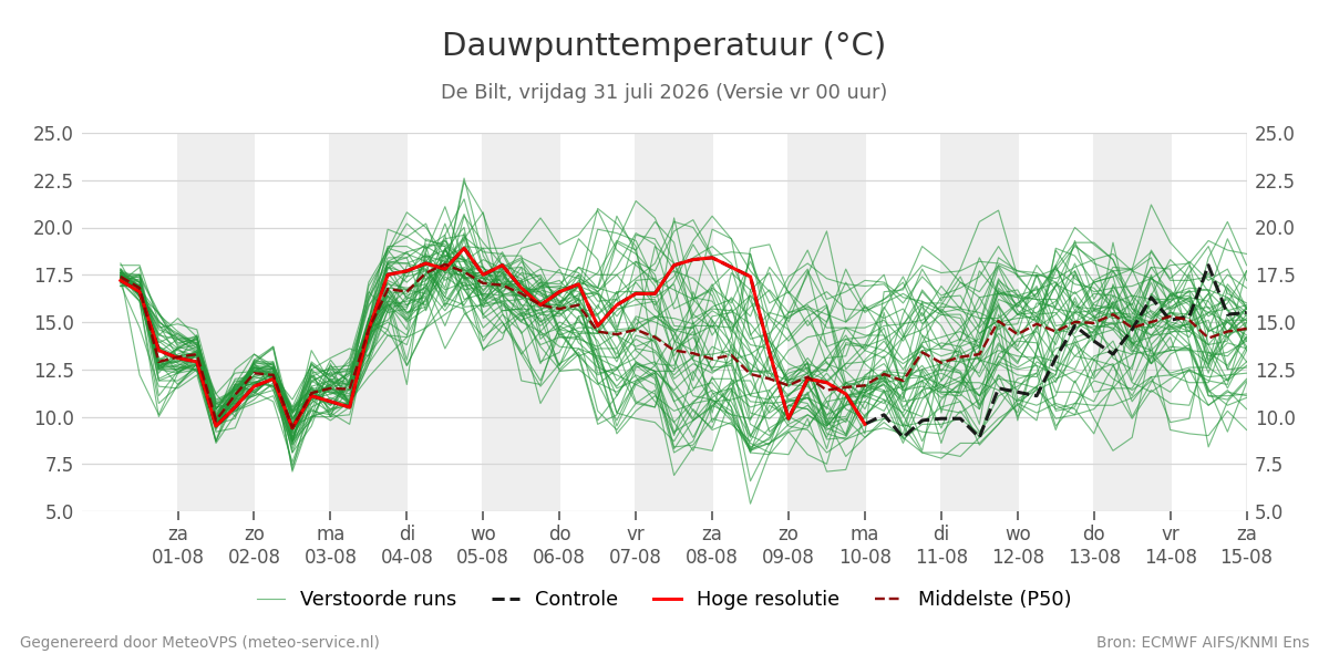 Dauwpunt De Bilt