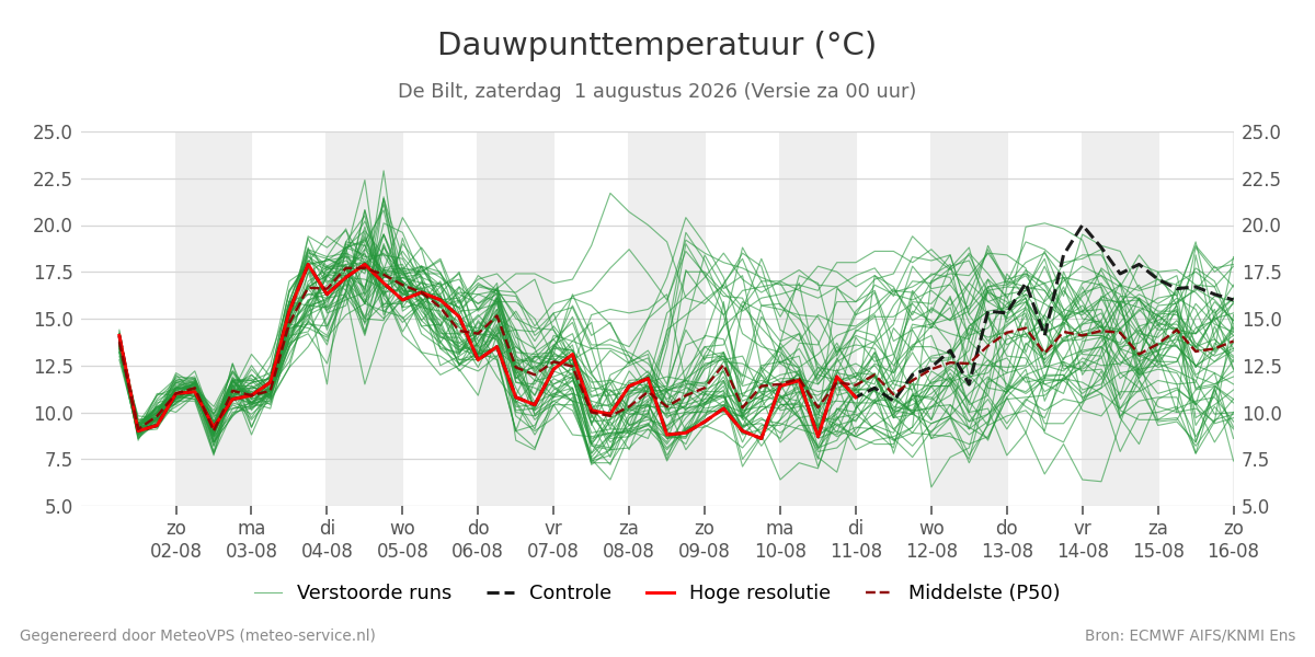 Dauwpunt De Bilt