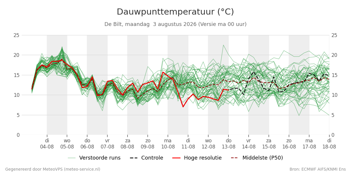 Dauwpunt De Bilt