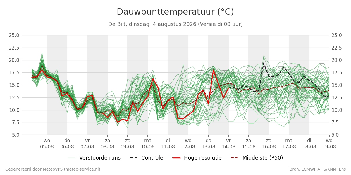 Dauwpunt De Bilt