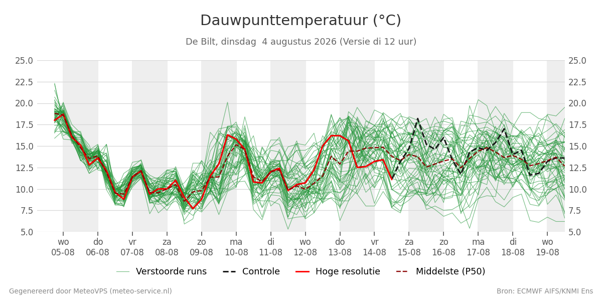 Dauwpunt De Bilt