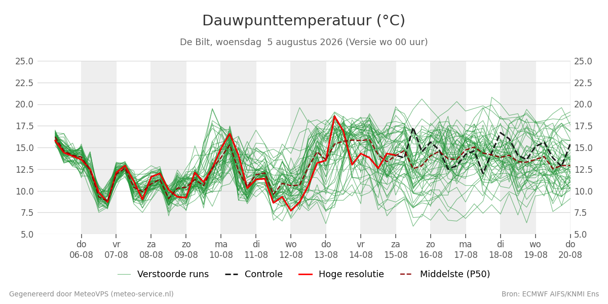 Dauwpunt De Bilt