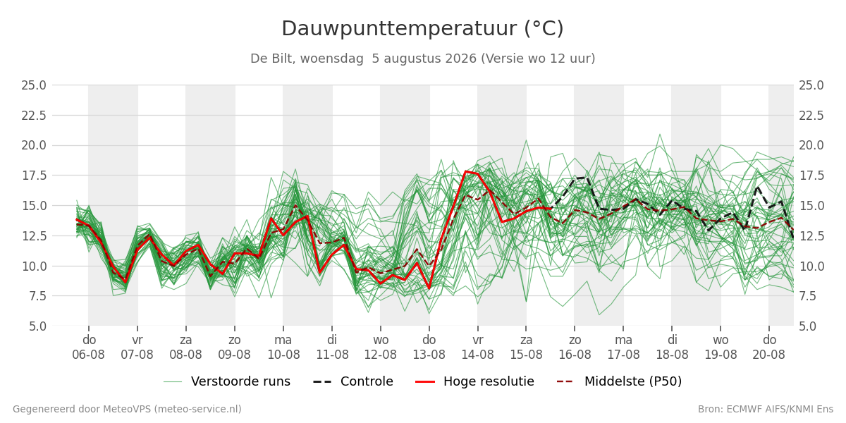 Dauwpunt De Bilt
