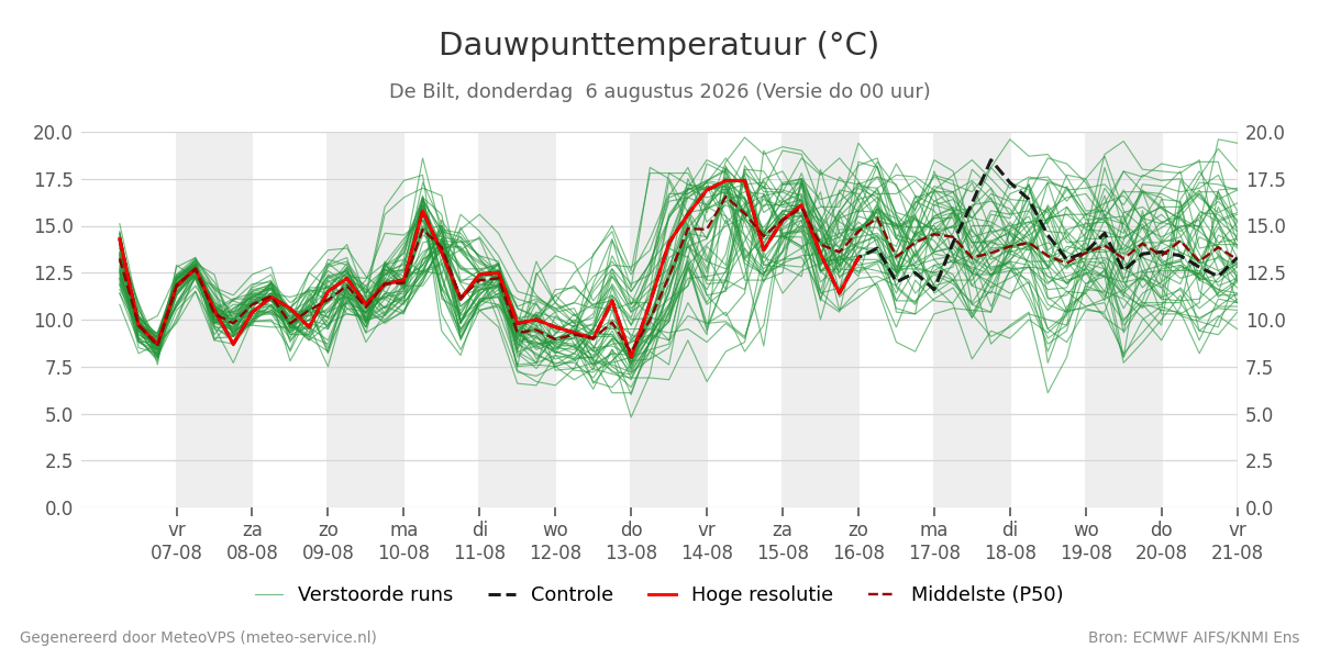 Dauwpunt De Bilt
