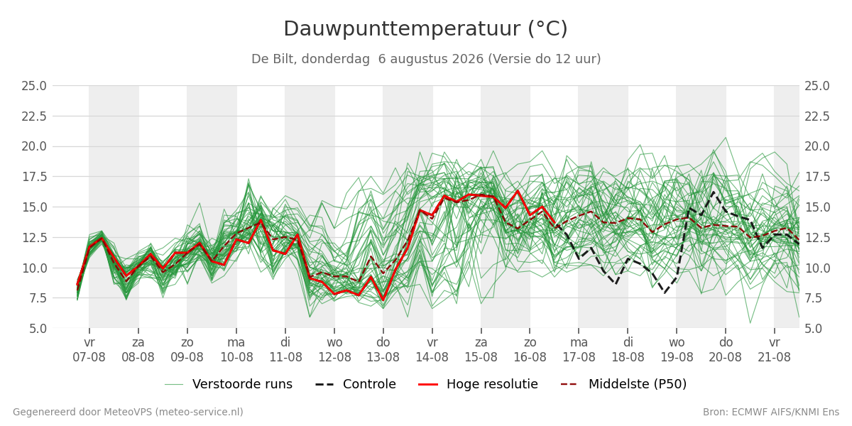 Dauwpunt De Bilt