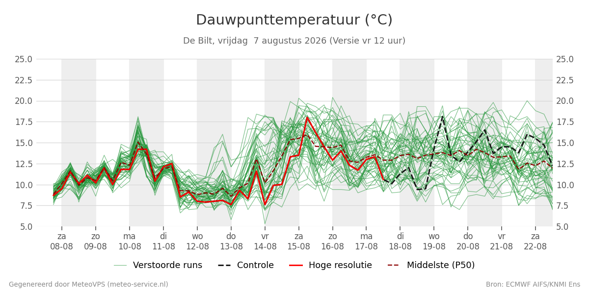 Dauwpunt De Bilt