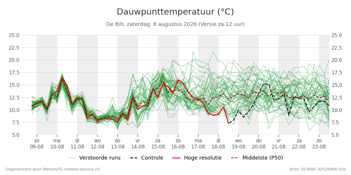 Dauwpunt De Bilt