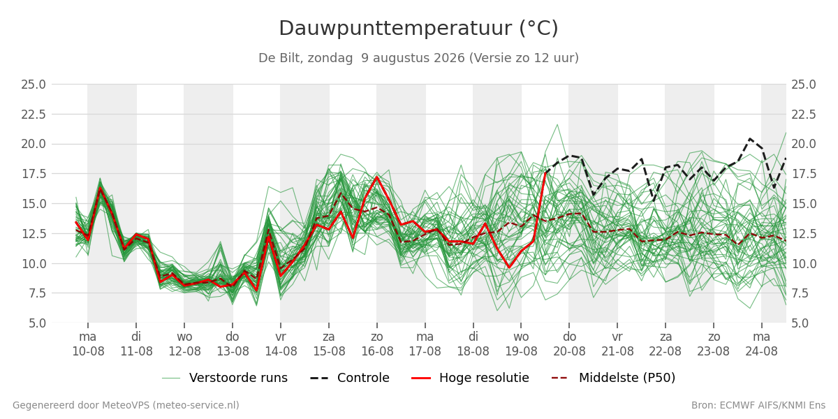 Dauwpunt De Bilt