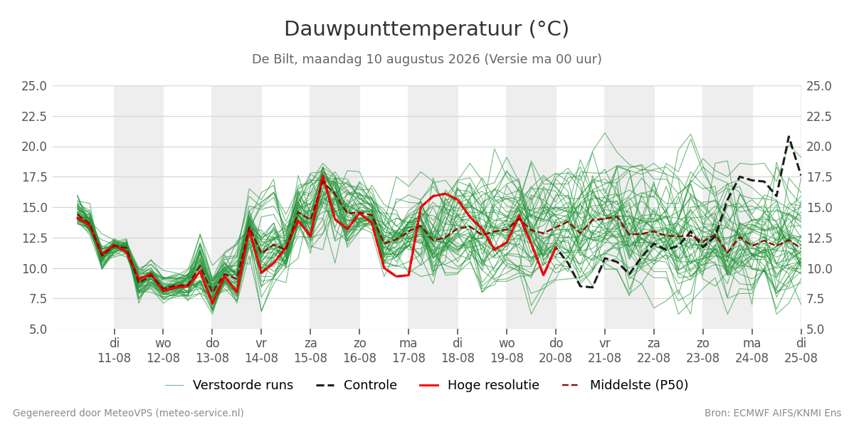 Dauwpunt De Bilt