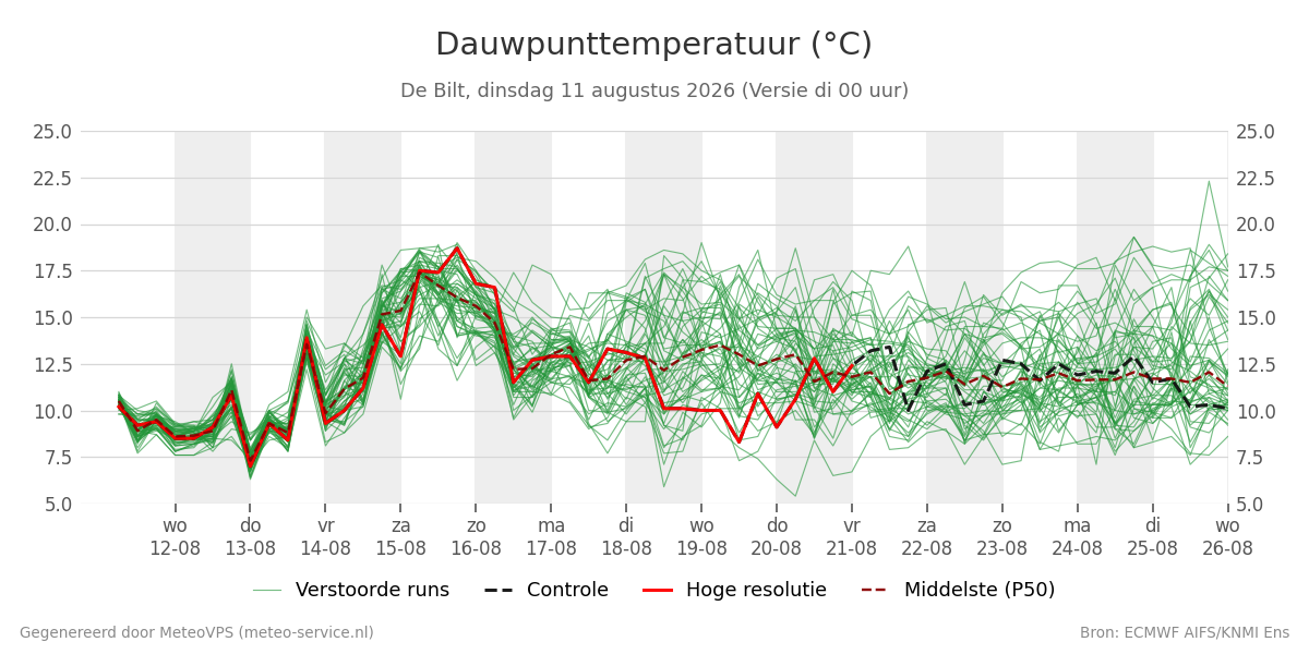 Dauwpunt De Bilt